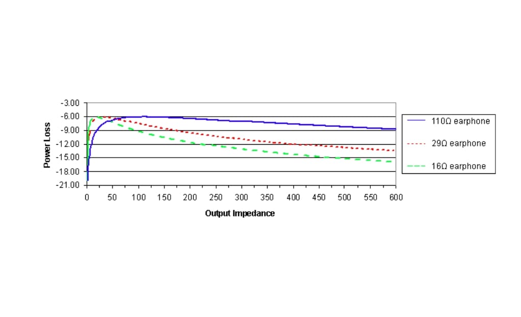 درک امپدانس و حساسیت هدفون‌ها | ampdanse