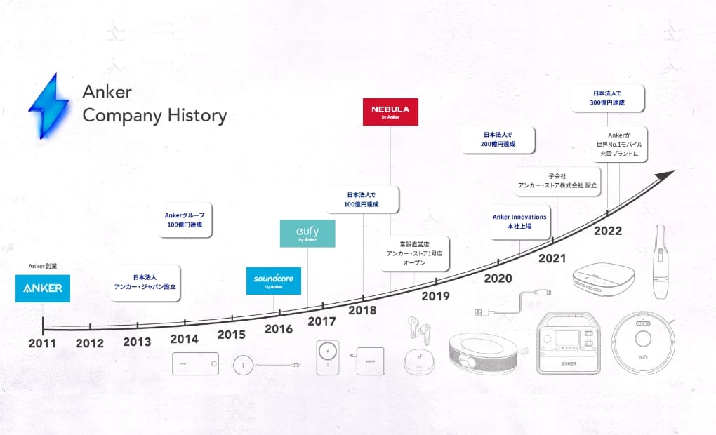 تاریخچه‌ی برند انکر Anker anker history